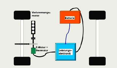 Im parallelen Hybridantrieb treiben sowohl der Diesel wie auch der Elektromotor direkt mechanisch die Achse an. Schema: Hastdutoene, Wikipedia, GNU-Lizenz