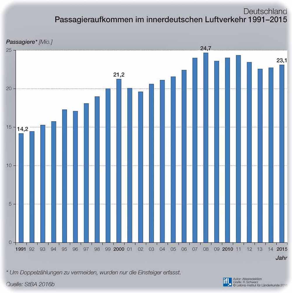 Seit der Wiedervereinigung sind die Fluggast-Zahlen innerhalb deutschlands insgesamt gewachsen. Grafik: Atlas-Redaktion IfL