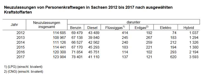Neuzugelassene Autos in Sachsen 2012-2017 nach Antriebsarten (Benziner, Diesel, Elektro etc.). Tabelle: Statistisches Landesamt Kamenz