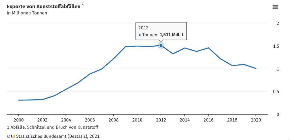 Einen Höhepunkte erreichten die deutschen Müllexporte im Jahr 2015. Vor allem nach den chinesischen Einfuhrverboten sackten die deutschen Kunststiffabfall-Ausfuhren ab. Grafik: Destatis