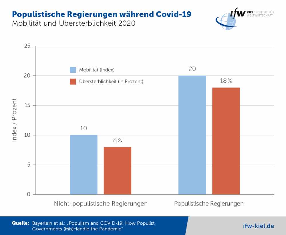 Übersterblichkeit und Mobilität in populistisch und nicht-populistisch regierten Ländern im Vergleich. Grafik: IfW Kiel