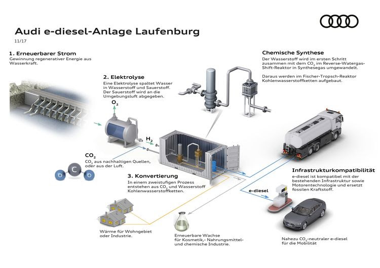 Das Schaubild zeigt, wie e-Diesel aus erneuerbarer Energie, Luft und Wasser entsteht. Abb.: Audi