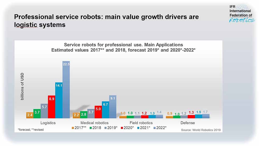 Unter der professionellen Service-Robotern machen die autonomen Transportsysteme und andere Logistikroboter den größten Anteil aus. Grafik:_ IFR
