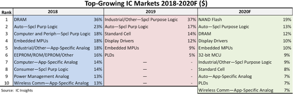 Die Marktanalysten rechnen bei einigen Chip-Typen mit besonders starkem Wachstum. Tabelle: IC Insights