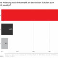 Die meisten Deutschen sind für ein Informatik-Pflichtfach an den Schulen. Grafik: Eco