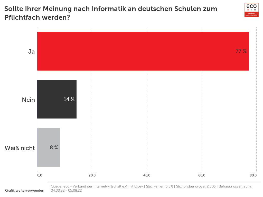 Die meisten Deutschen sind für ein Informatik-Pflichtfach an den Schulen. Grafik: Eco