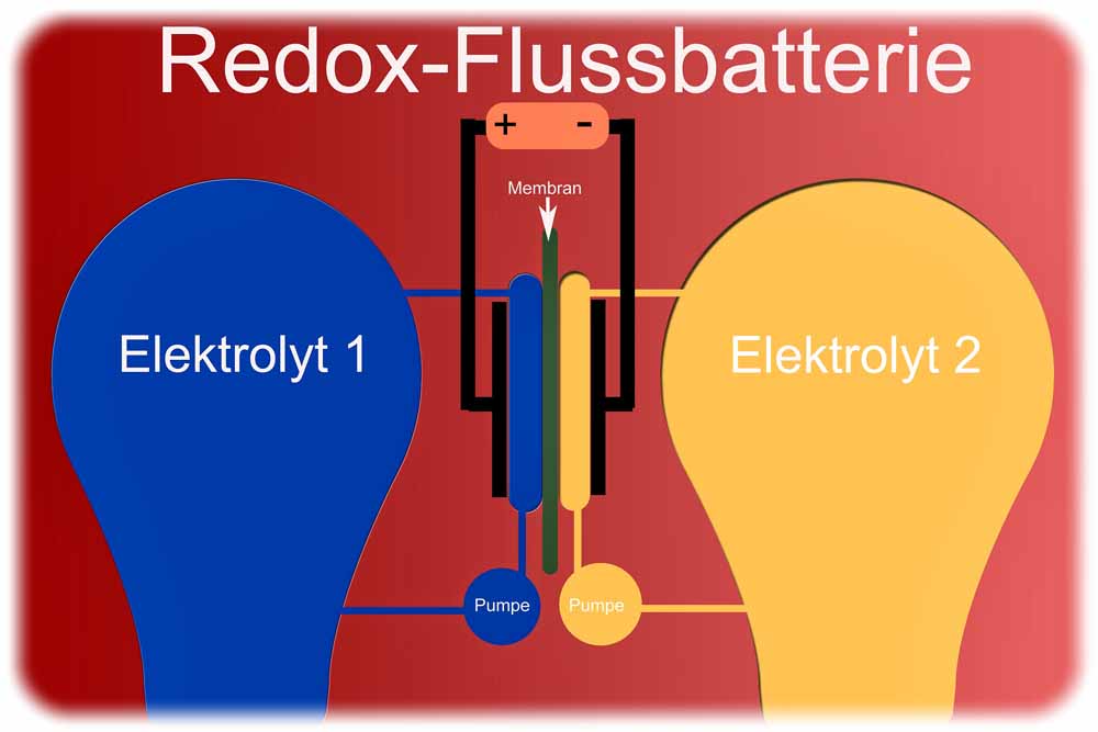 Das Schema zeigt den Aufbau einer Flussbatterie, auch "Redox Flow Batterie" genannt: Blau und gelb sind die zwei getrennten Kreisläufe aus Tanks, Pumpen und Leitungen für die zwei Elektrolyt-Flüssigkeiten eingezeichnet. Aus den Tanks wandern sie in eine galvanische Zelle (Mitte), in der die Flüssigekiten durch eine Membran (dunkelgrün) getrennt werden. Durch die Membran wandern die Ladungsträger, dadurch können die Elektroden (schwarz) dort Strom abgreifen oder einspeisen. Grafik: Heiko Weckbrodt