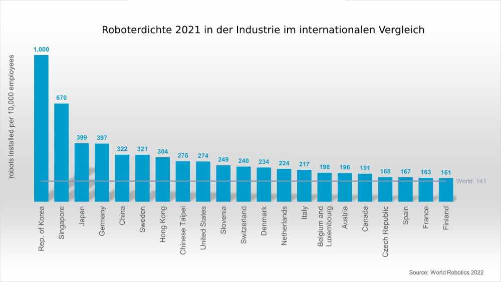 Südkorea, Signapur, Japan, Deutschland und China sind die Länder mit der höchsten Roboterdichte. Grafik: IFR