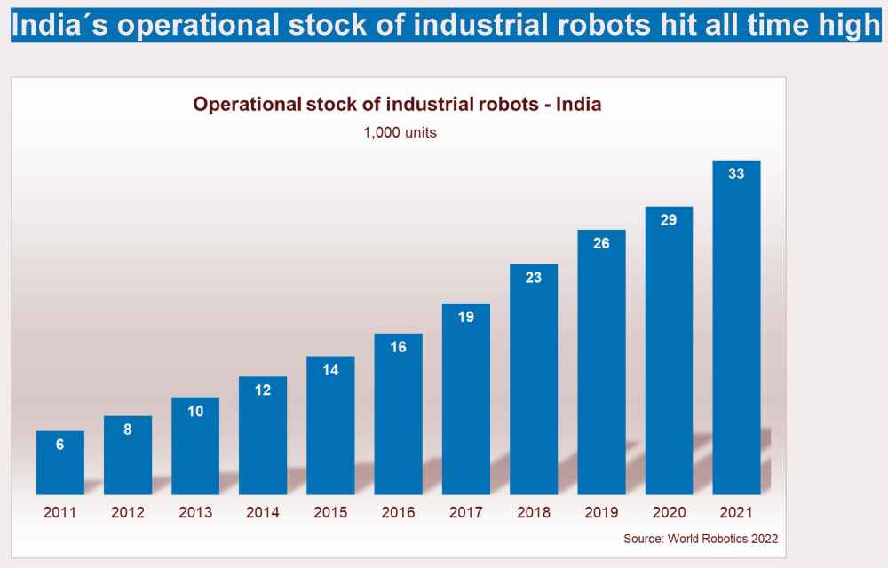 Die Ausstattung mit Industrierobotern wächst in Indien rasch. Grafik: IFR