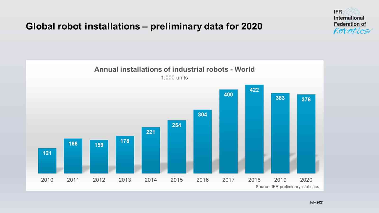 Die Zeitreihe zeigt, wieviel neue Industrieroboter pro Jahr weltweit installiert worden sind. Grafik: IFR
