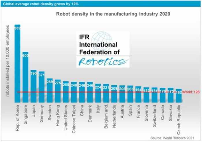Roboterdichte im internationalen Vergleich. Grafik: IFR
