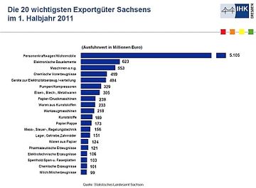 Die Exportstruktur in Sachsen wird wesentlich von Autos und Autotechnik bestimmt. Abb.: IHK DD/StatLA