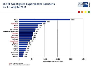 China ist Hauptabnehmerland der sächsischen Exporte. Abb.: IHK DD/ StatLA