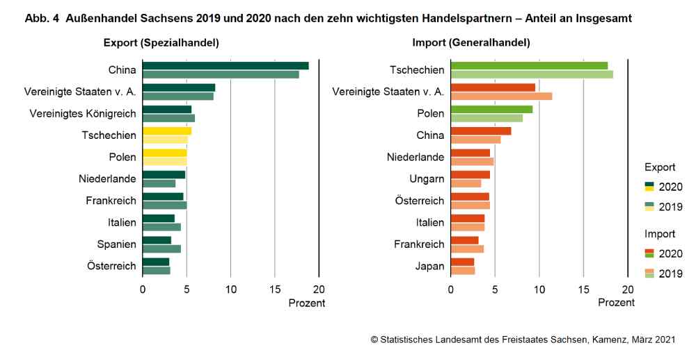 Die wichtigsten Export- und Importländer für Sachsen. Grafik: Stat. LA Kamenz
