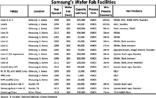 Übersicht über Samsungs Chipfabriken, Tabelle: IC Insights