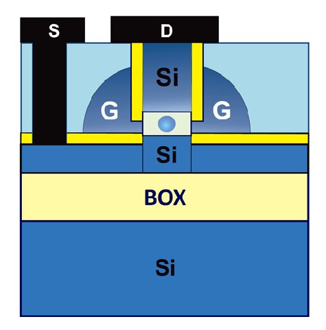 Schematischer Aufbau eines neuartigen Einzelelektronen-Transistors nach dem "gate-all-around"-Prinzip: In einer Nanosäule umschließt eine isolierende Schicht den zentralen Quantenpunkt. Grafik: HZDR