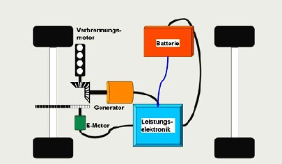 Im seriellen Hybridantrieb treibt der Diesel einen Generator an, der den Strom für den Elektromotor - den eigentlichen mechanischen Antrieb - liefert. Schema: Hastdutoene, Wikipedia, GNU-Lizenz