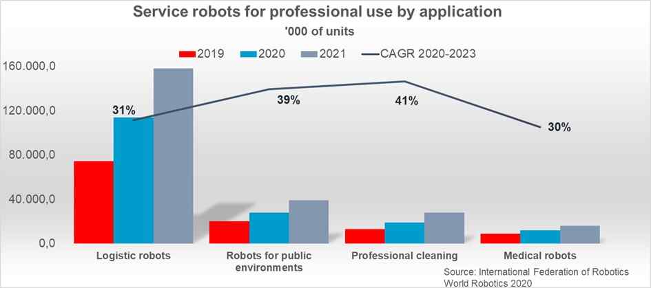 Die Internationale Robotik-Förderation erwartet hohe jähtliche Wachstumsraten in den Teilmärkten für "autonome mobile Roboter" (AMR). Grafik: IFR