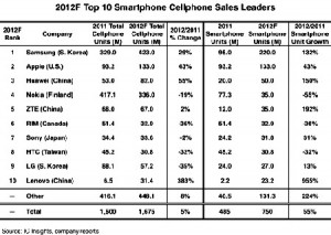 Handy- und Smartphone-Verkäufe weltweit. Abb.: IC Insight