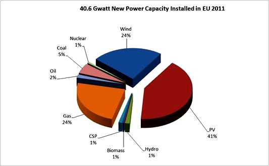 2011 waren Solaranlagen erstmal die meistinstallierte Energieerzeugungstechnik in Europa. Insgesamt hatten "erneuerbare Energien" (also mit Windkraftwerke etc.) einen Anteil von 67 Prozent an der neu installierten Leistung. Abb.: EPIC