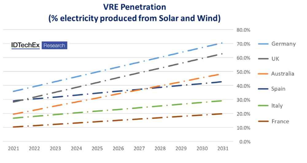 Die Kurven zeigen den erwarteten Anteil von Windkraft und Solartechnik an der Stromerzeugung in verschiedenen Ländern. Grafik: IDTechEx
