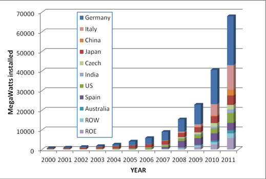 Bisher kumulativ installierte Solaranlagen-Leistung weltweit - Deutschland bleibt vorn, allerdings nimmt die Nachfrage auch aus China zu. Abb.: EPIC