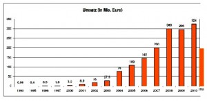 Umsatzentwicklung bei Solarwatt Dresden. Quelle: Solarwatt