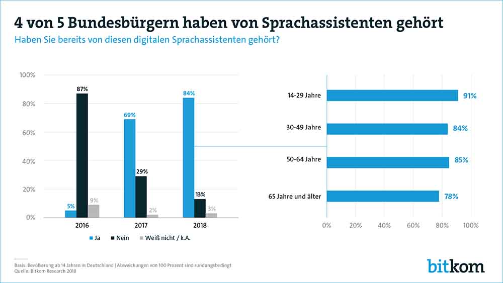 Sprachassistenten gewinnen in Deutschland an Popularität. Grafik: Bitkom