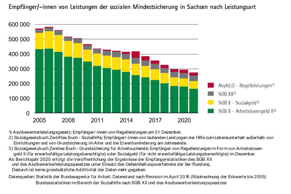 Stützeempfänger in Sachsen von 2005 bis 2021 - aufgegliedert nach Leistungsarten. Grafik: Stat. LA Kamenz