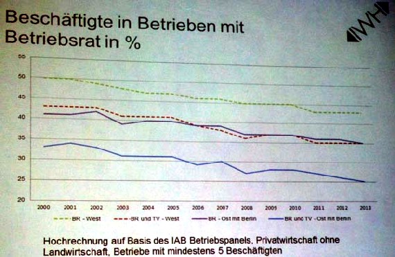 Das Diagramm zeigt den Anteil der Arbeitnehmer in Deutschland West (gestrichelte Linien oben) und Ost (mit Berlin, durchgezogene Linien), die in Unternehmen mit Betriebsrat bzw. Tarifbindung arbeiten. Abb.: IWH, repro: hw