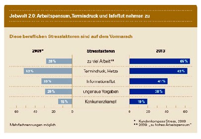 Stressfaktoren 2009 und 2013 im Vergleich. Abb.: TKK