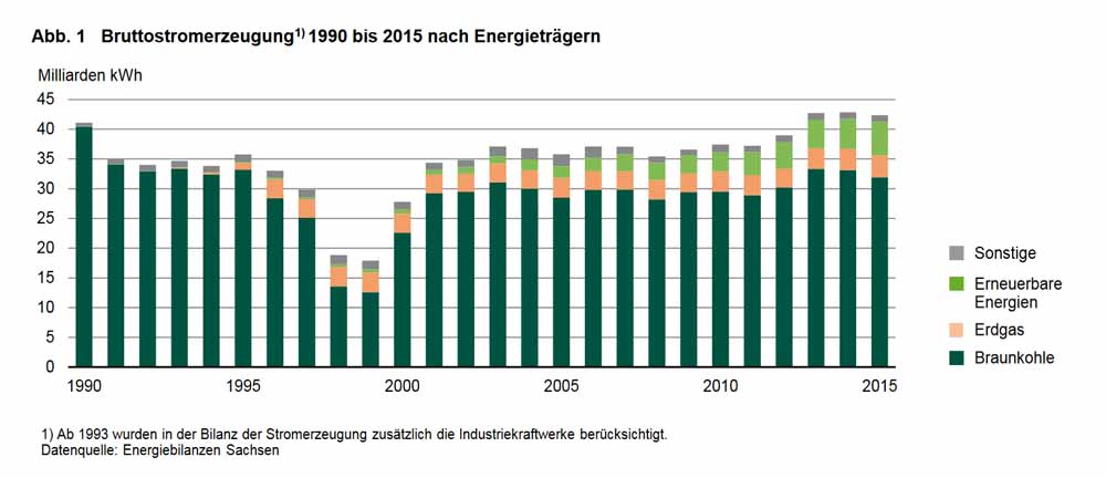Stromerzeugung in Sachsen seit der Wende nach Energieträgern. Abb.: Stat. LA Kamenz