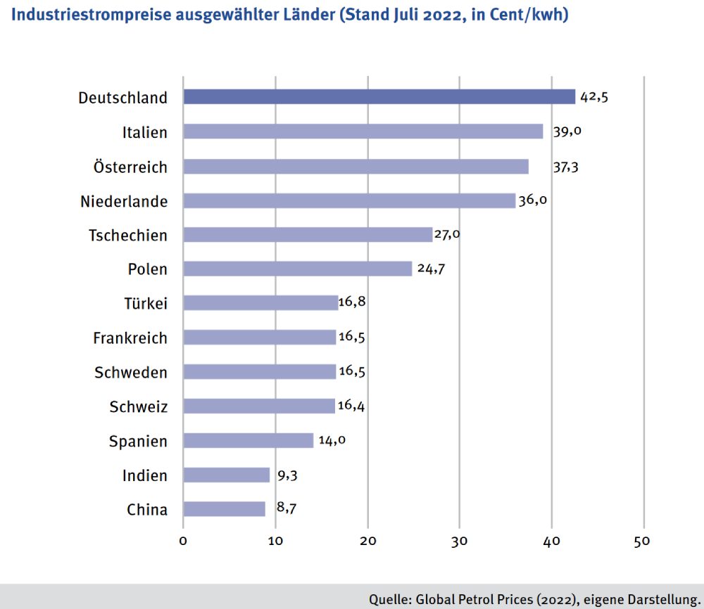 Die Industriestrompreise sind in Deutschland weit höher als in konkurrierenden Ländern wie China. Grafik: Otto-Brenner-Stiftung