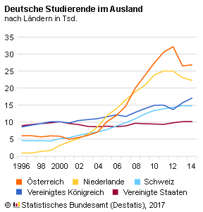 Besonders deutschsprachige Länder sind für junge Deutsche als Studienland interesstant. Abb.: destatis