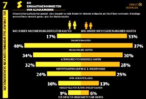 Nur die Hälfte der Eltern, deren Kinder online einkaufen, wissen davon. Abb.: Symantec