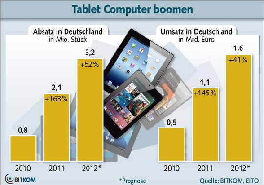 Tablet-Absatz und Umsatz in Deutschland. Abb.: Bitkom