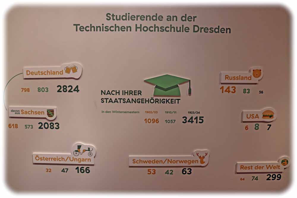 Zahl und Herkunft der Studenten an der Technischen Hochschule Dresden (der späteren TUD) Anfang des 20. Jahrhunderts. Repro: Christian Ruf