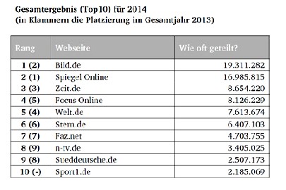 Die beliebtesten Online-Nachrichtenquellen für deutsche Netznutzer. Abb.: TU DResden, Uni Darmstadt