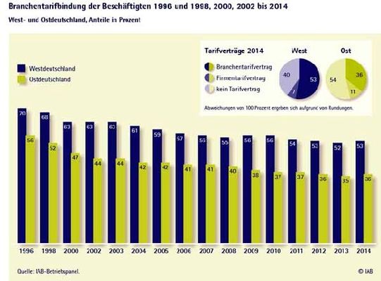 Die Tarifbindung in der west- wie ostdeutschen Wirtschaft ist seit 1996 stark gesunken. Abb.: IAB