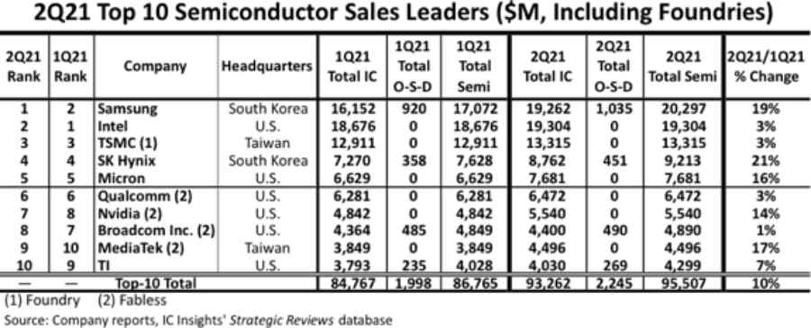 Konzerne aus Südkorea, Taiwan und den USA dominieren die Top 10 - hier eine Momentaufnahme vom II. Quartal 2021. Tabelle: IC Insights