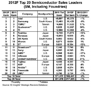 Top 20 der weltweit größten Halbleiterkonzerne (2012). Abb.: IC Insight