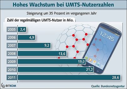 UMTS-Nutzer. Abb.: Bitkom