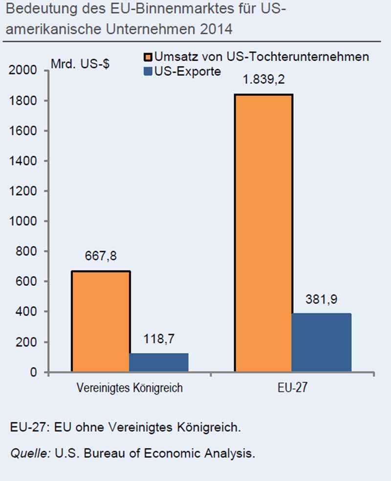 Die Umsätze von europäischen Töchtern von US-Unternehmen übersteigen die US-Exporte gen EU um ein Vielfaches. Abb.: IFW, Quelle: US-Büro für wirtschaftliche Analysen