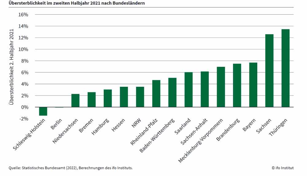 Übersterblichkeit im 2. Halbjahr 2021 nach Bundesländern. Grafik: Ifo Dresden