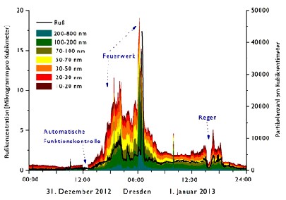 Das Silvesterfeuerwerk 2012/13 sorgte für solch drastische Spitze in den Ultrafeinstaub-Messungen - ein Regen am Folgetag senkte die Konzentration dann deutlich. Abb.: UFIREG, LfULG