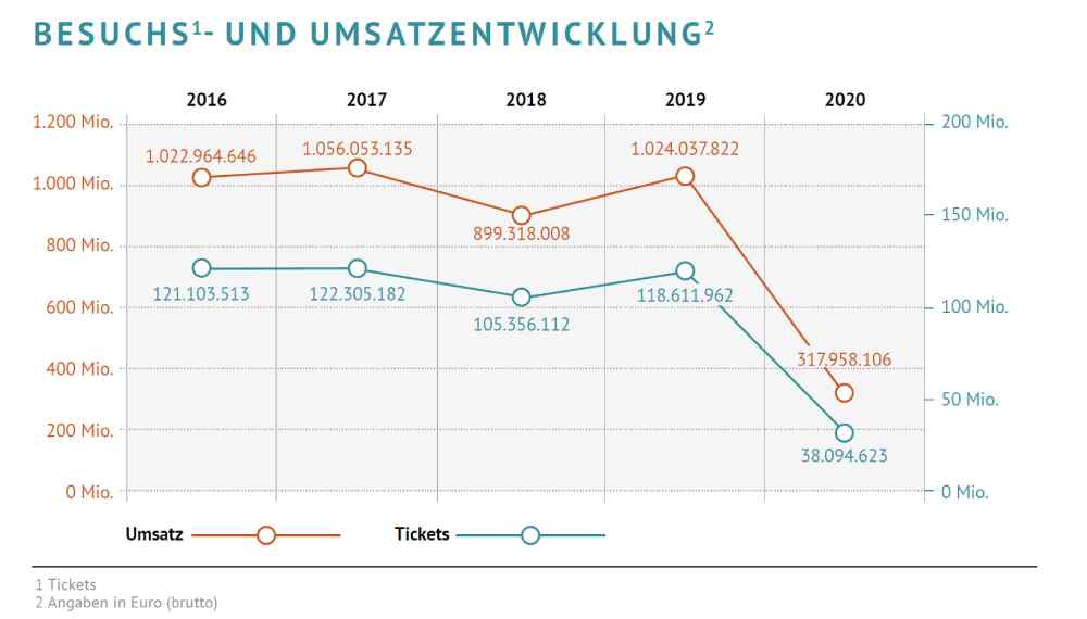 Die Entwicklung der Umsätze (orange) und Eintrittskarten-Verkäufe (blau) in den deutschen Kinos von 2016 bis 2020. Grafik: FFA