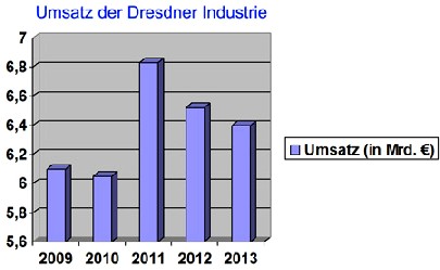 Quelle: Statistisches Landesamt Sachsen, Grafik: hw