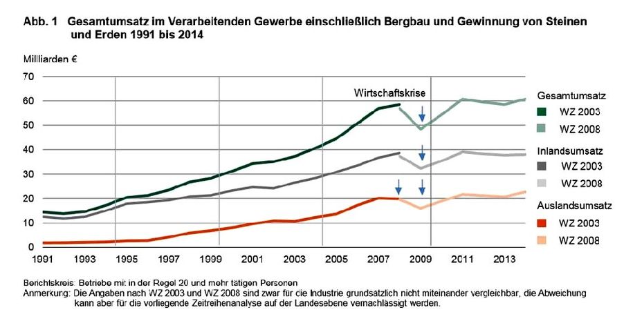 Umsatz-Entwicklung der Industrie in Sachsen seit der Wende. Abb.: Stat. Landesamt Kamenz