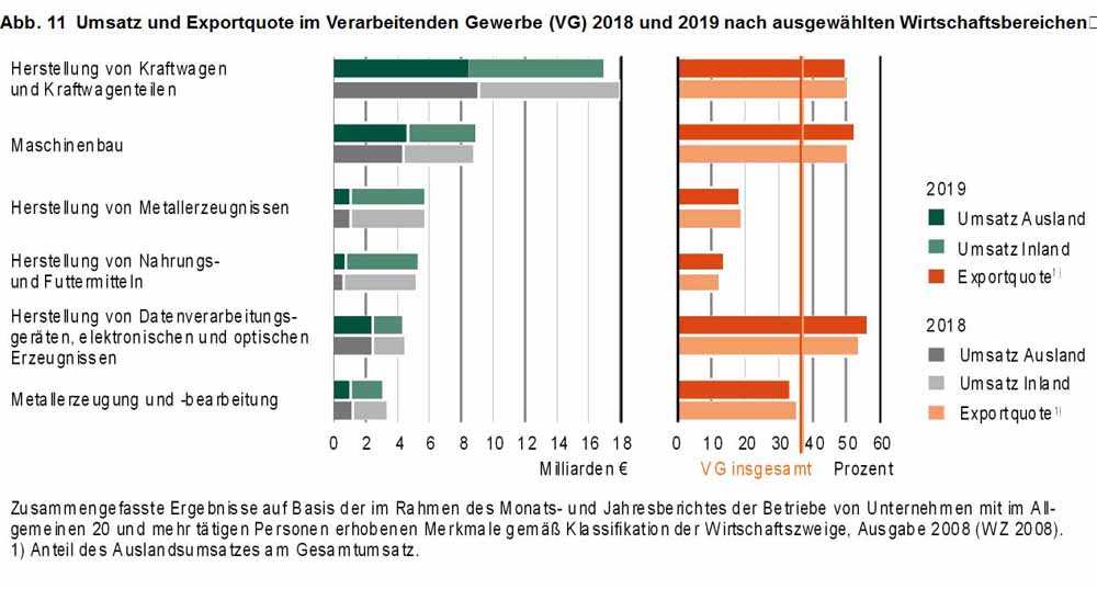 Umsatz ausgewählter Industriebereiche in Sachsen 2018 und 2019. Grafik: Statist. Landesamt Sachsen