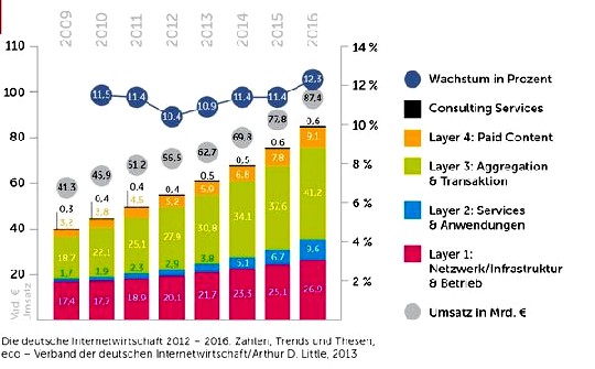 Prognostizierte Umsatz-Entwicklung in der deutschen Internetwirtschaft. Abb.: eco